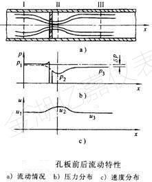 孔板流量計(jì)流動(dòng) 孔板流量計(jì)流動(dòng)